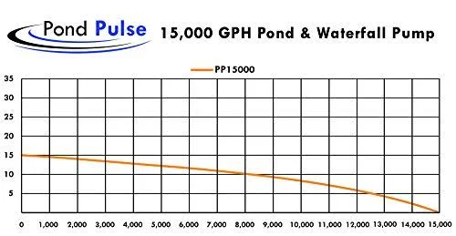 Half Off Ponds Pond Pulse 15, 000 GPH Hybrid Drive Submersible Pump for Ponds, Water Gardens and Pond Free Waterfalls w/ 30& Powe